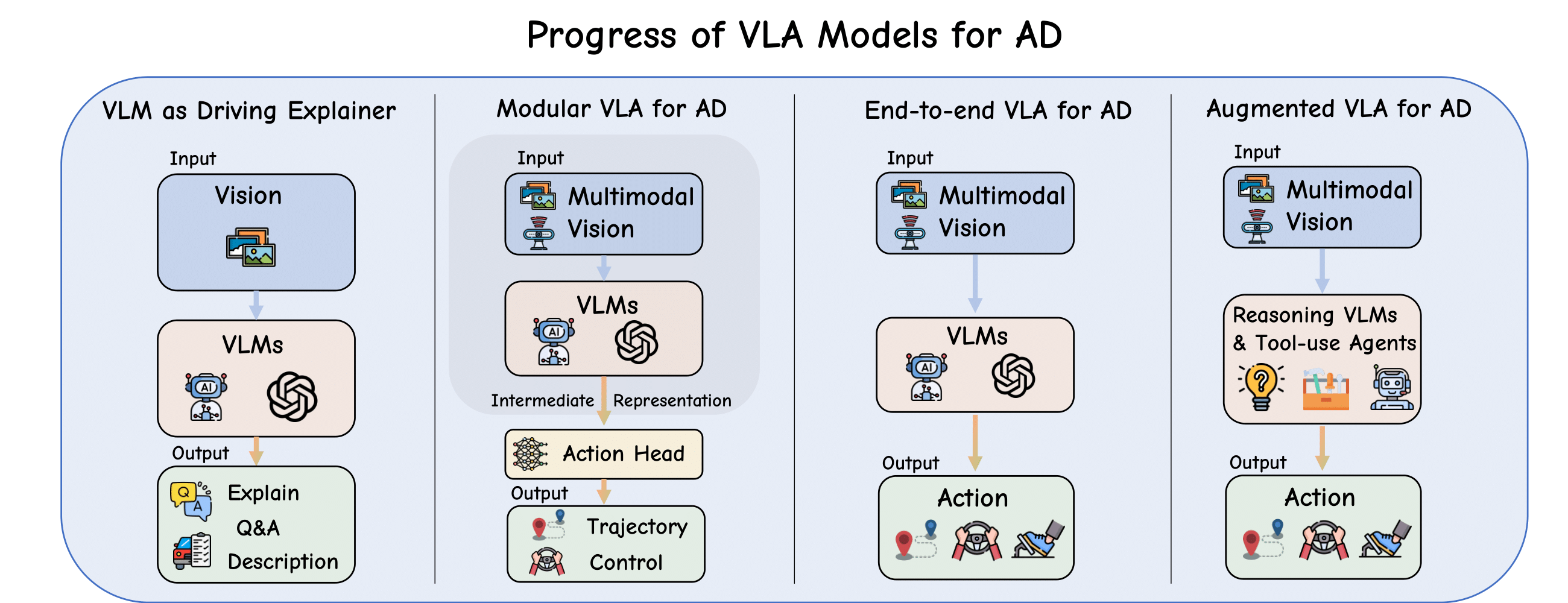 Progress of VLA Models for AD