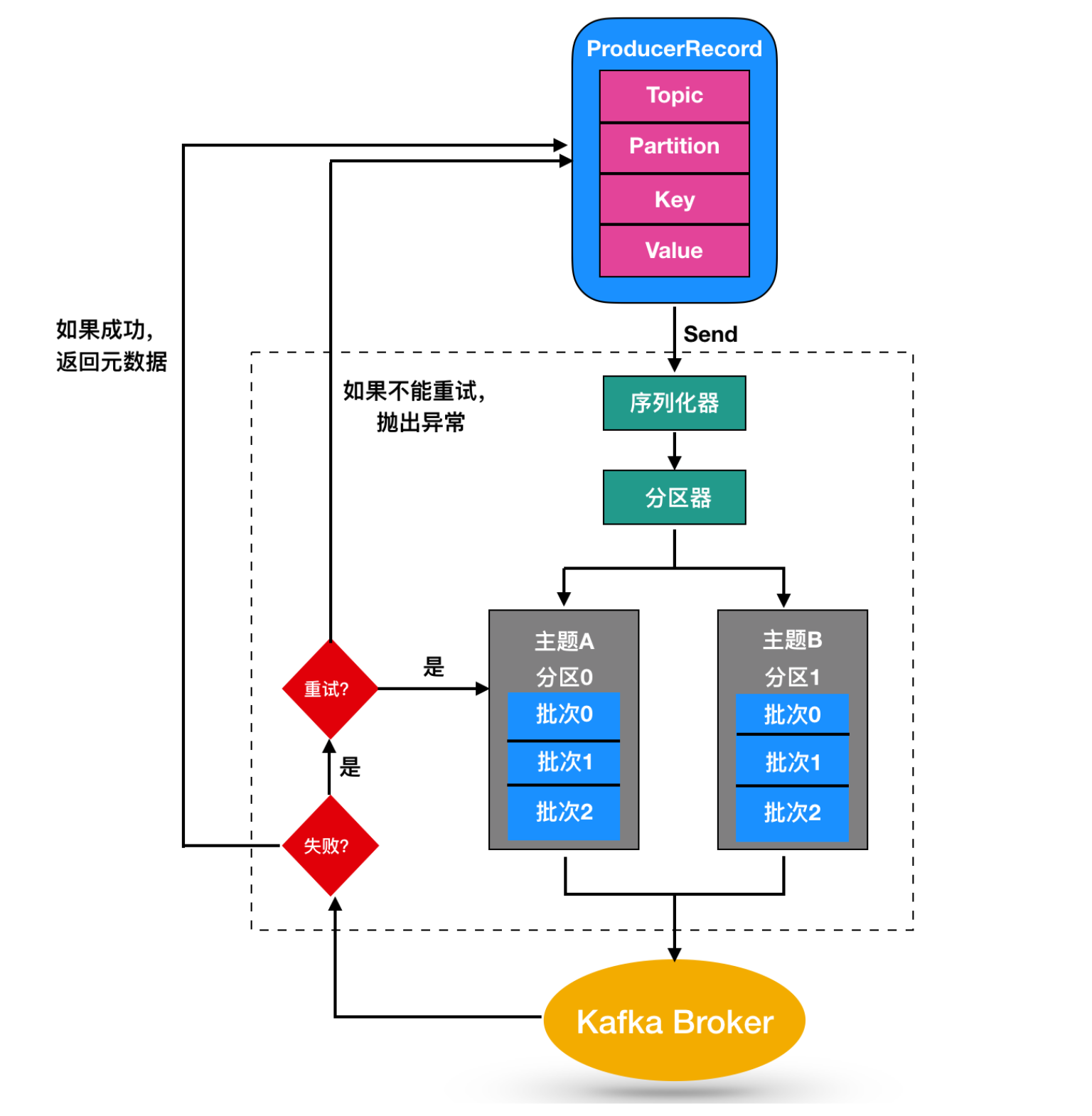 Python kafka producer