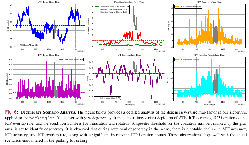 Degeneracy Analysis