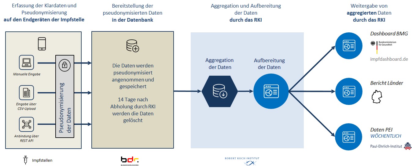 Abbildung: Überblick Datenfluss Digitales Impfquoten-Monitoring (DIM)