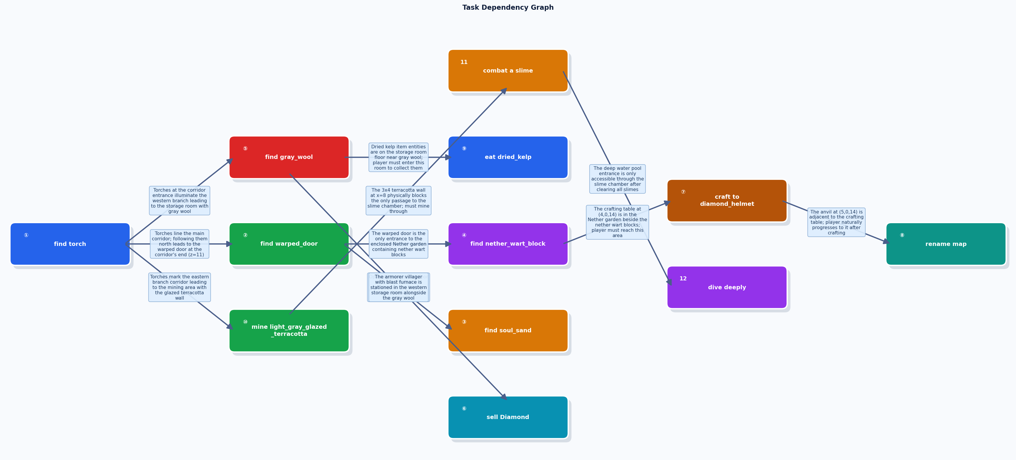Hard Task Dependency Graph