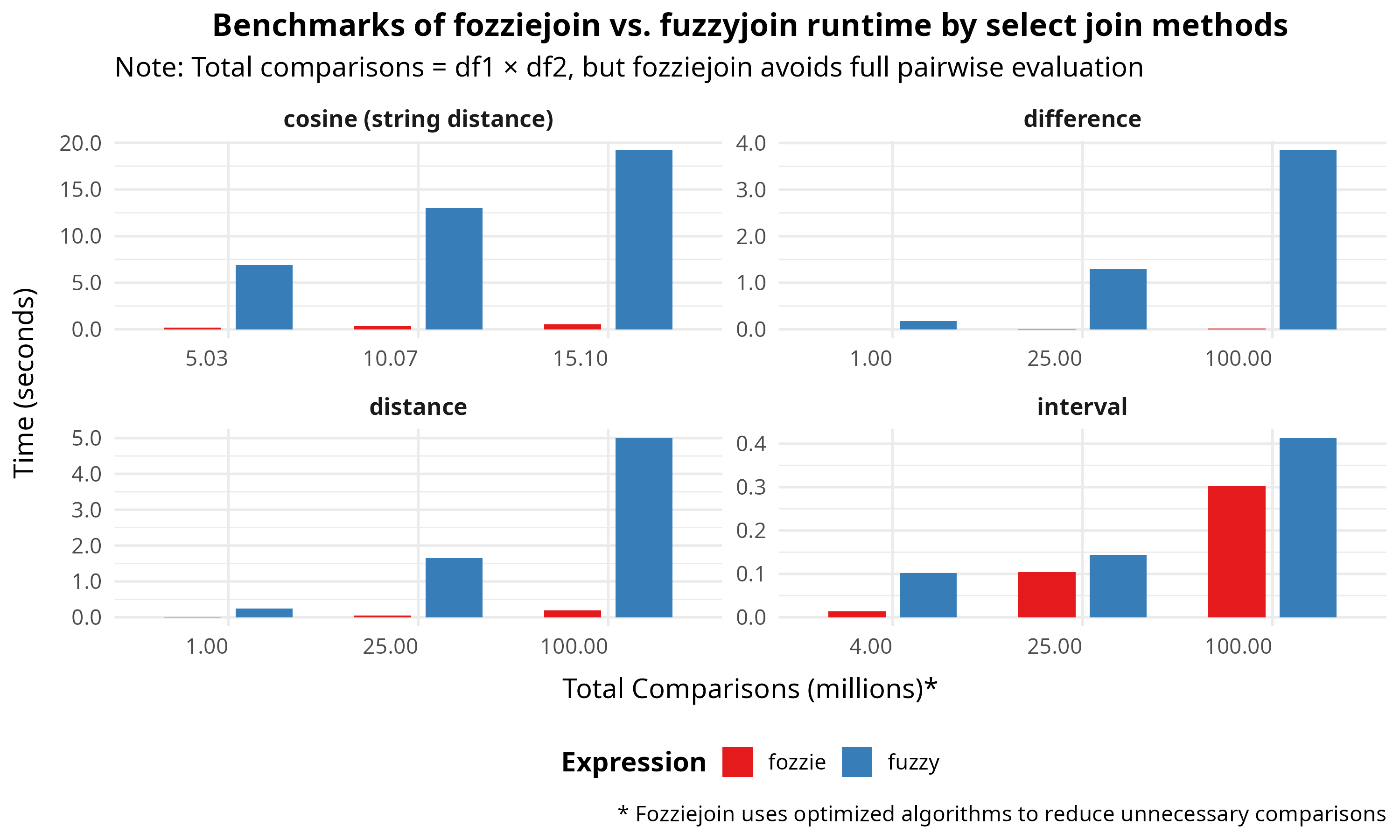 GitHub - JonDDowns/fozziejoin: Fast implementation of fuzzy joins based ...