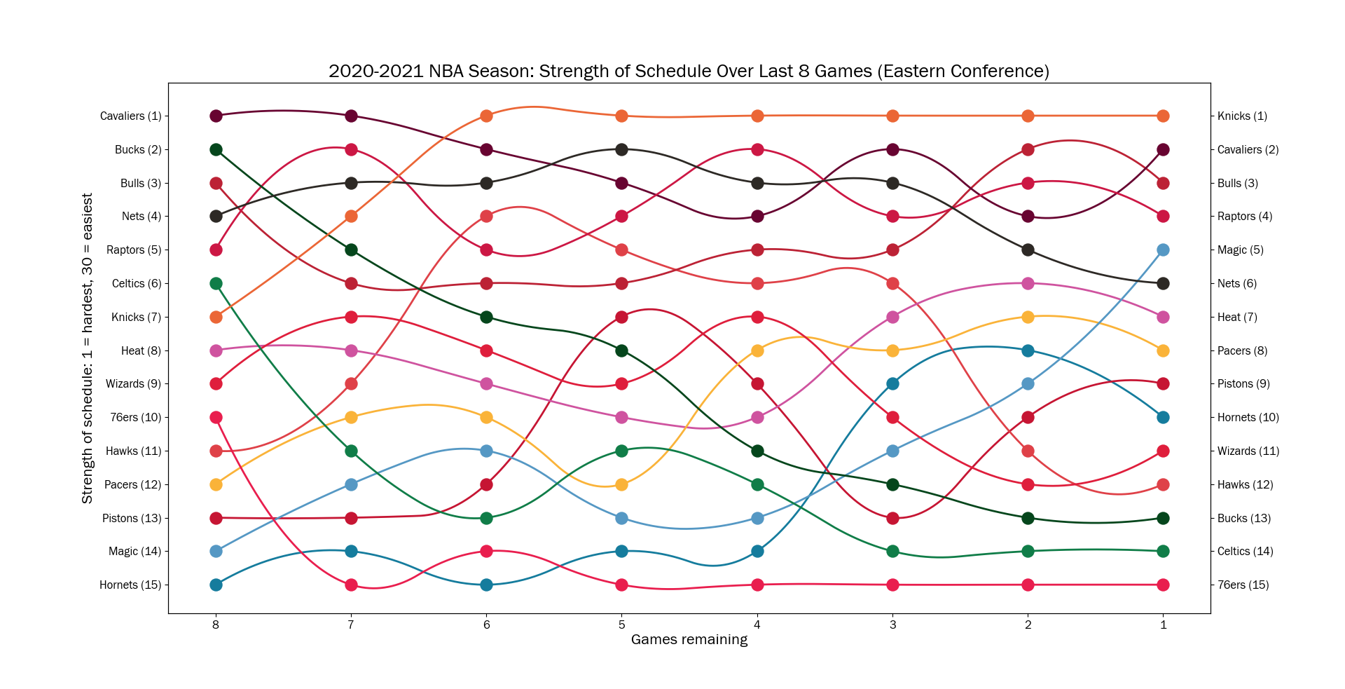 GitHub - JonEsparaz/nba-strength-of-schedule: Analyzing and visualizing the final 8 games of the