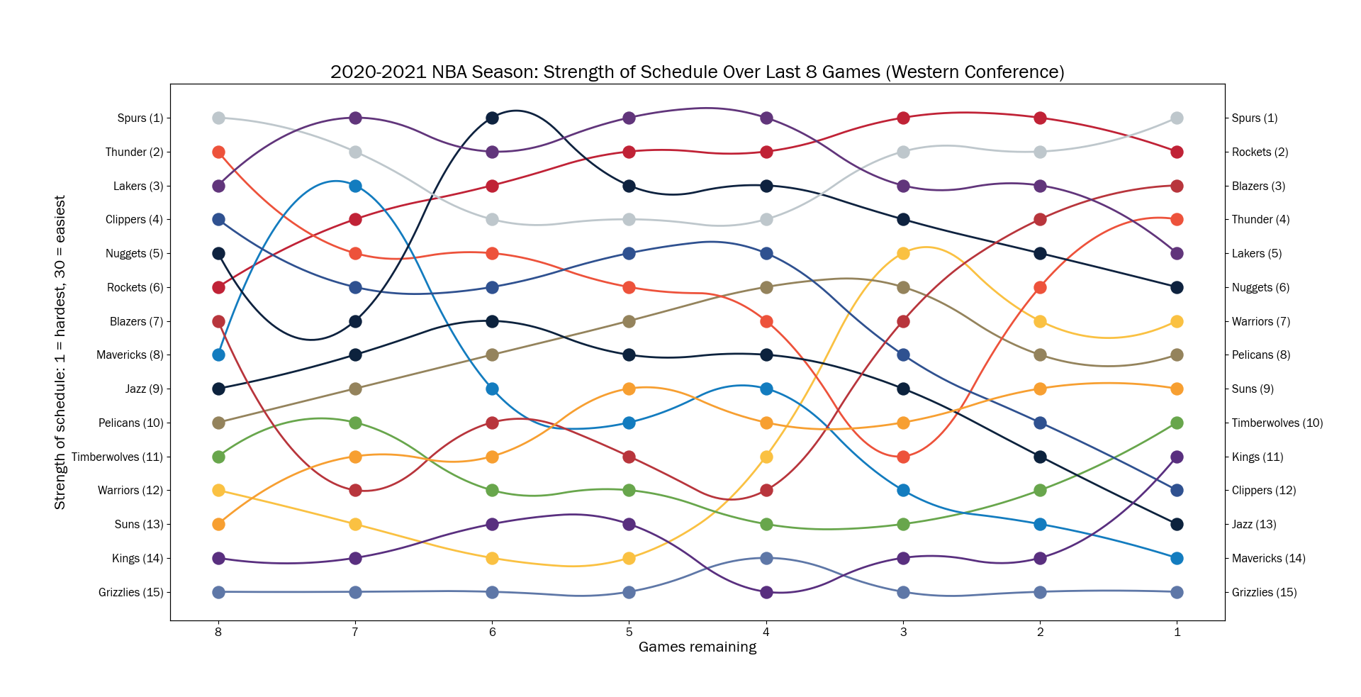 GitHub JonEsparaz/nbastrengthofschedule Analyzing and visualizing