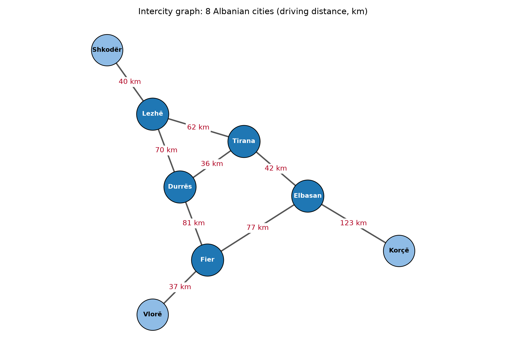 City graph