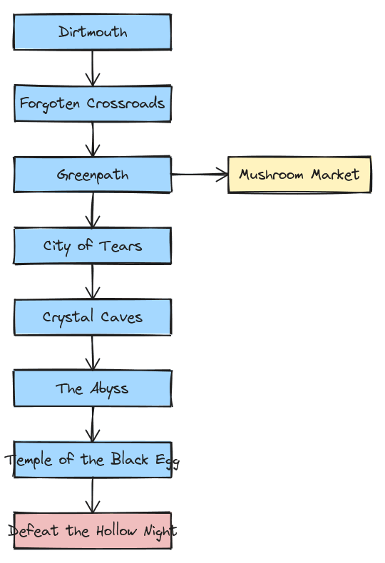 Diff GIF — Hollow Knight game flow