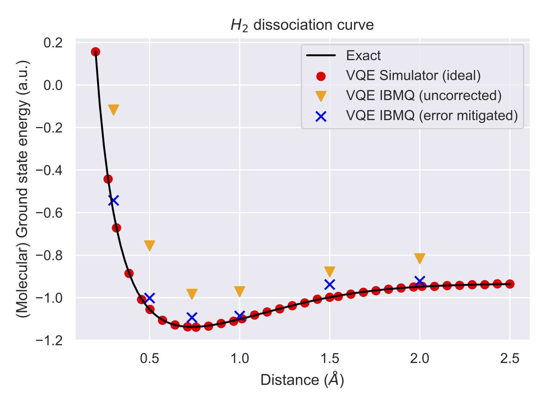 Plot showing experimental results