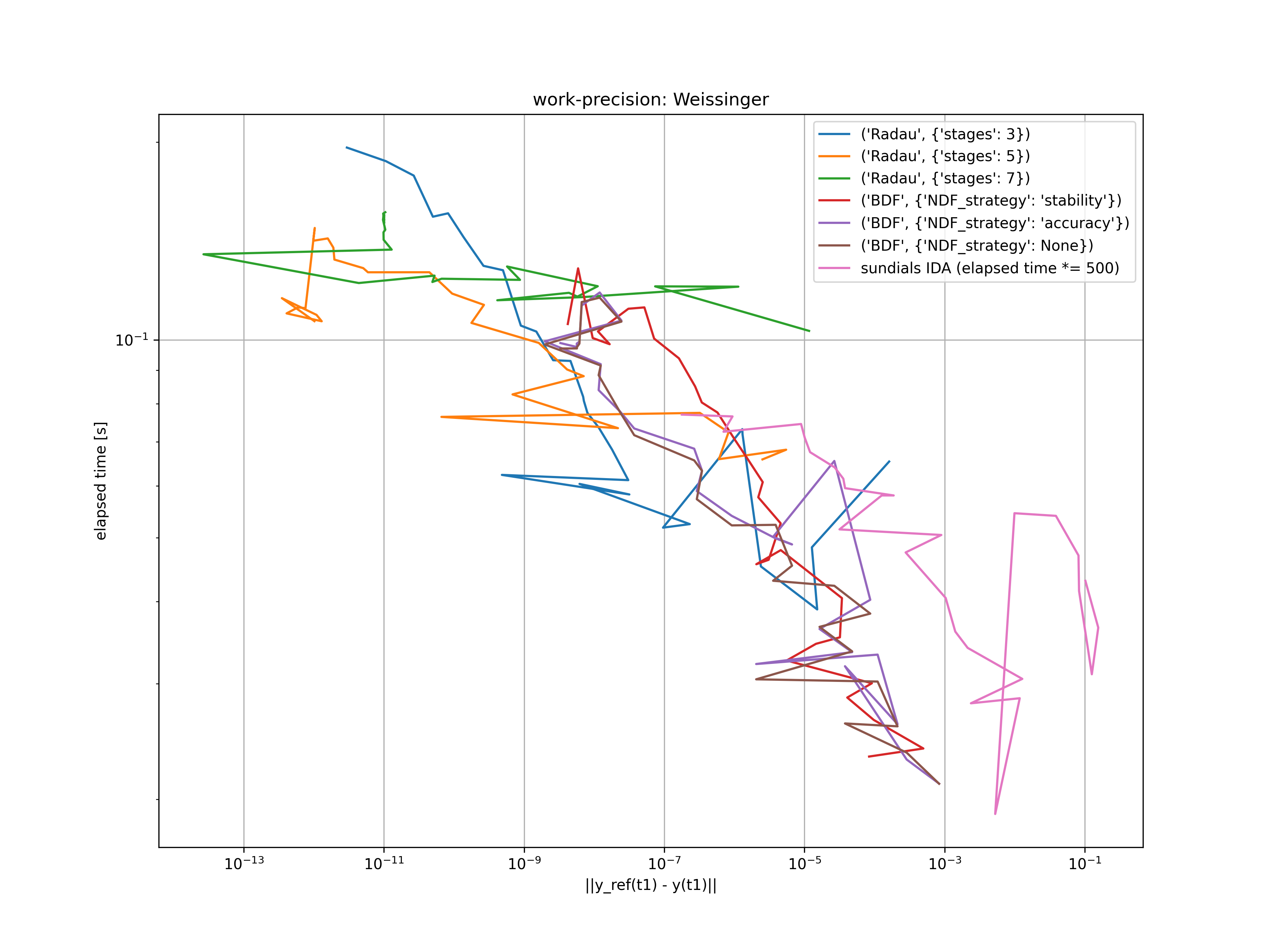 Weissinger_work_precision