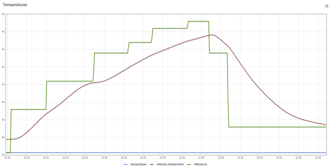 Gráfico de temperatura do modo Curva