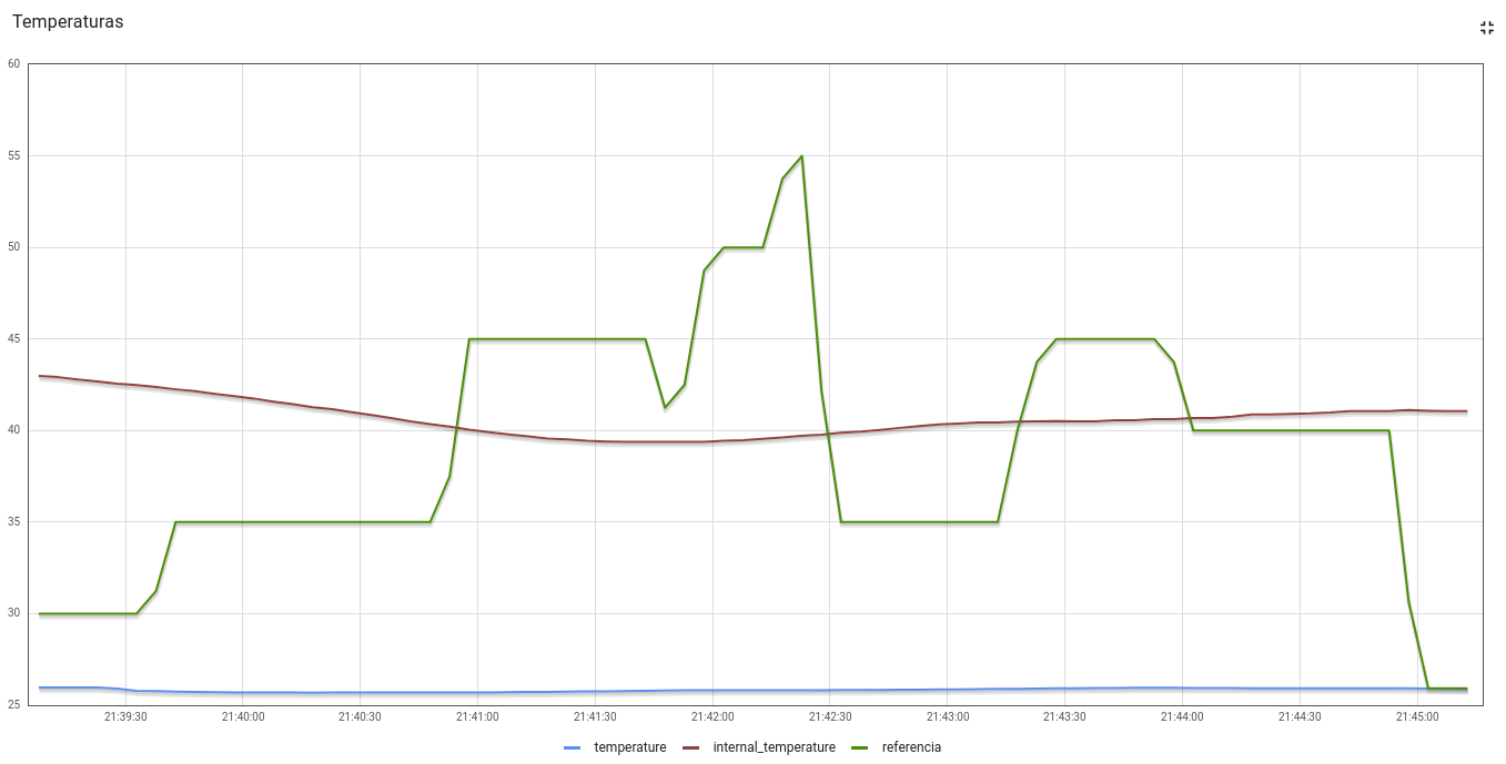 Gráfico de temperatura do modo Fixo