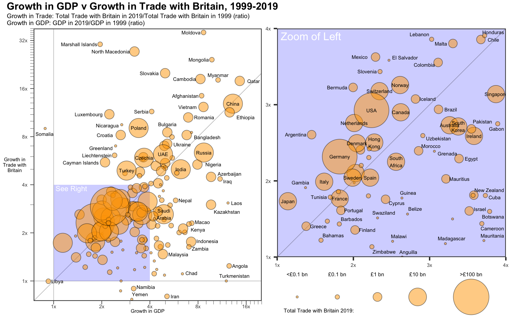 Historical Trade Growth