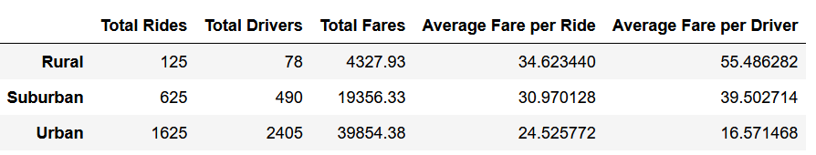 GitHub - JonathanBrown003/PyBer_Analysis: Conducting rideshare data ...