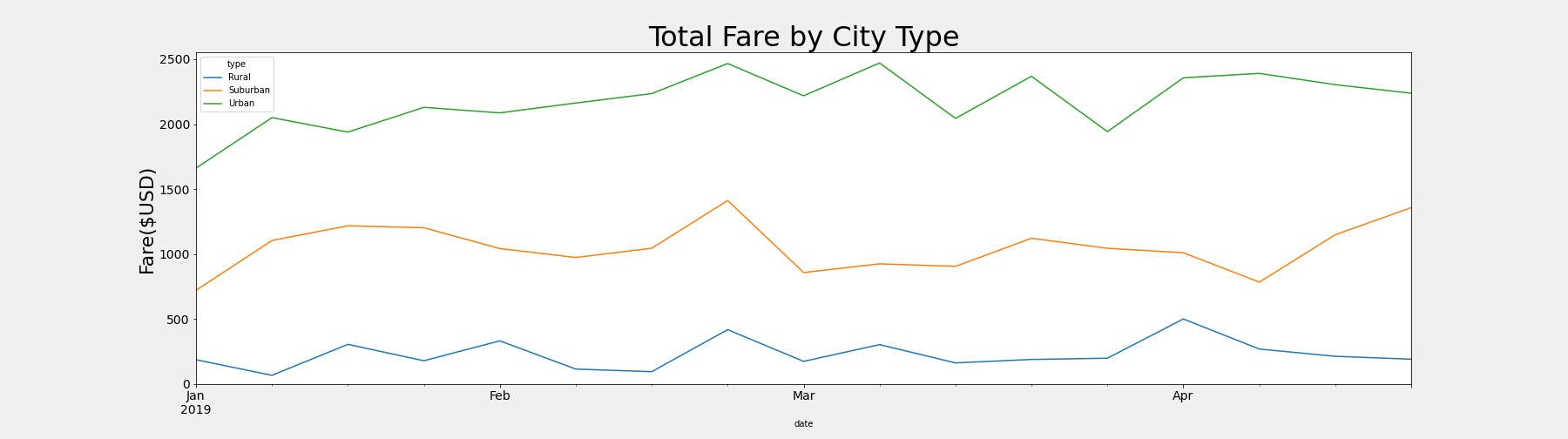 GitHub - JonathanBrown003/PyBer_Analysis: Conducting rideshare data ...