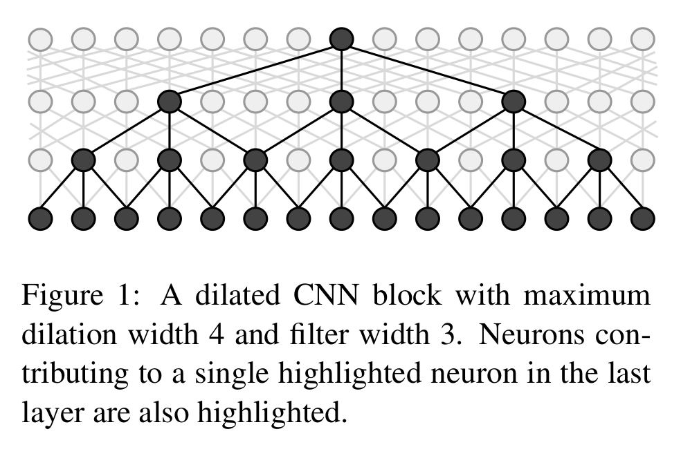 idcnn image from Strubell et al