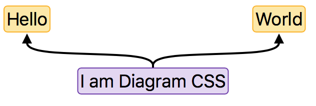 Hello World with Diagram CSS