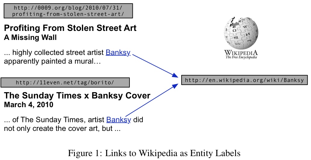 multiple hypertext links from around the web shown in context pointing to Wikipedia articles