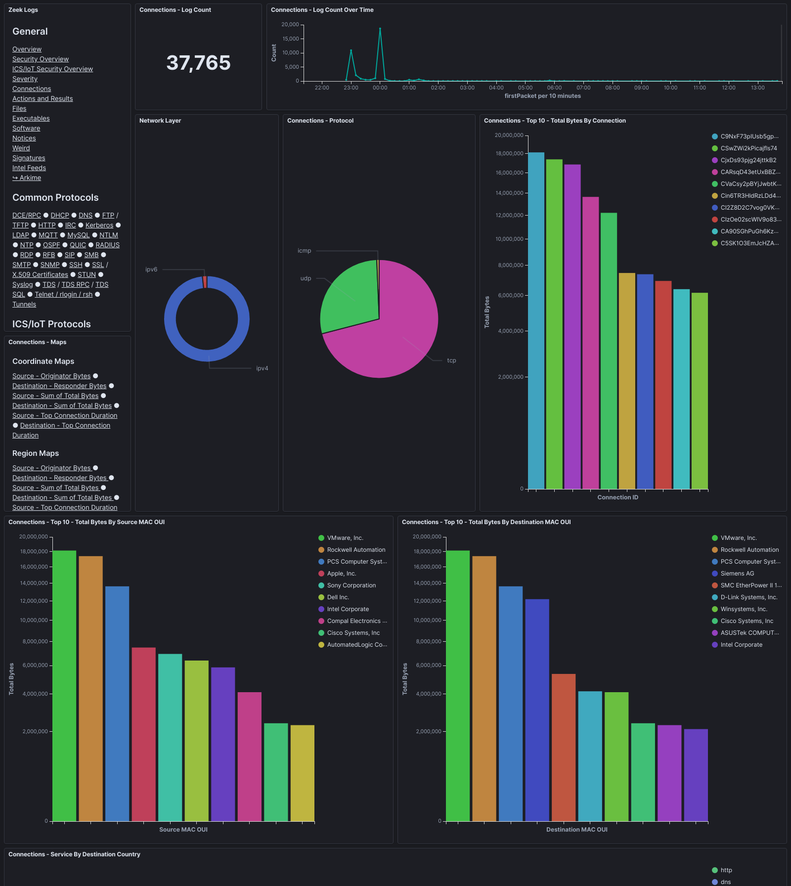 The Connections dashboard displays information about the "top talkers" across all types of sessions