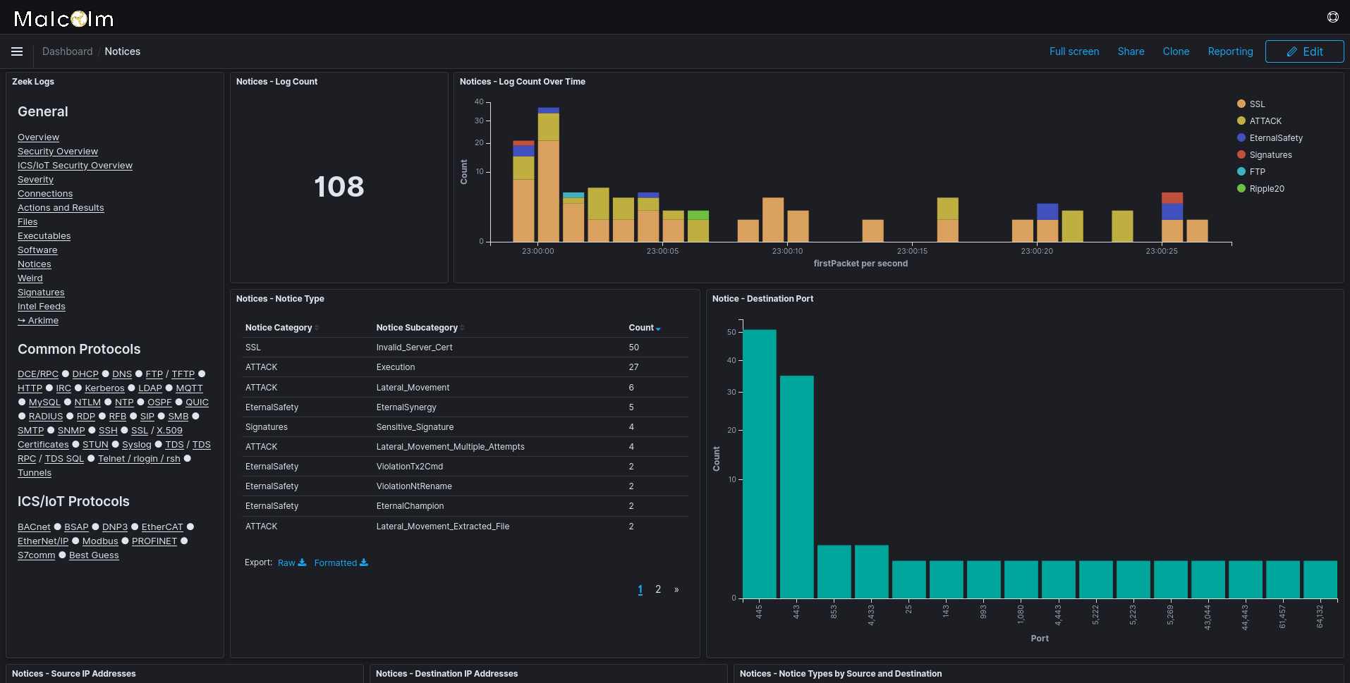 The Notices dashboard highlights things which Zeek determine are potentially bad