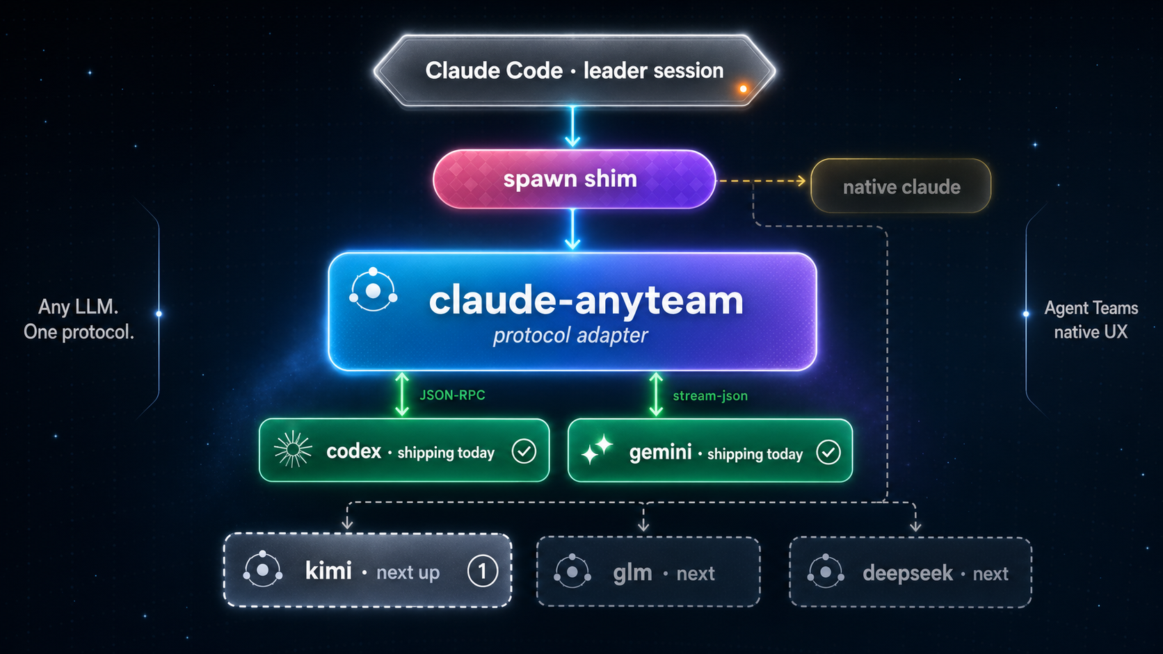 claude-anyteam architecture