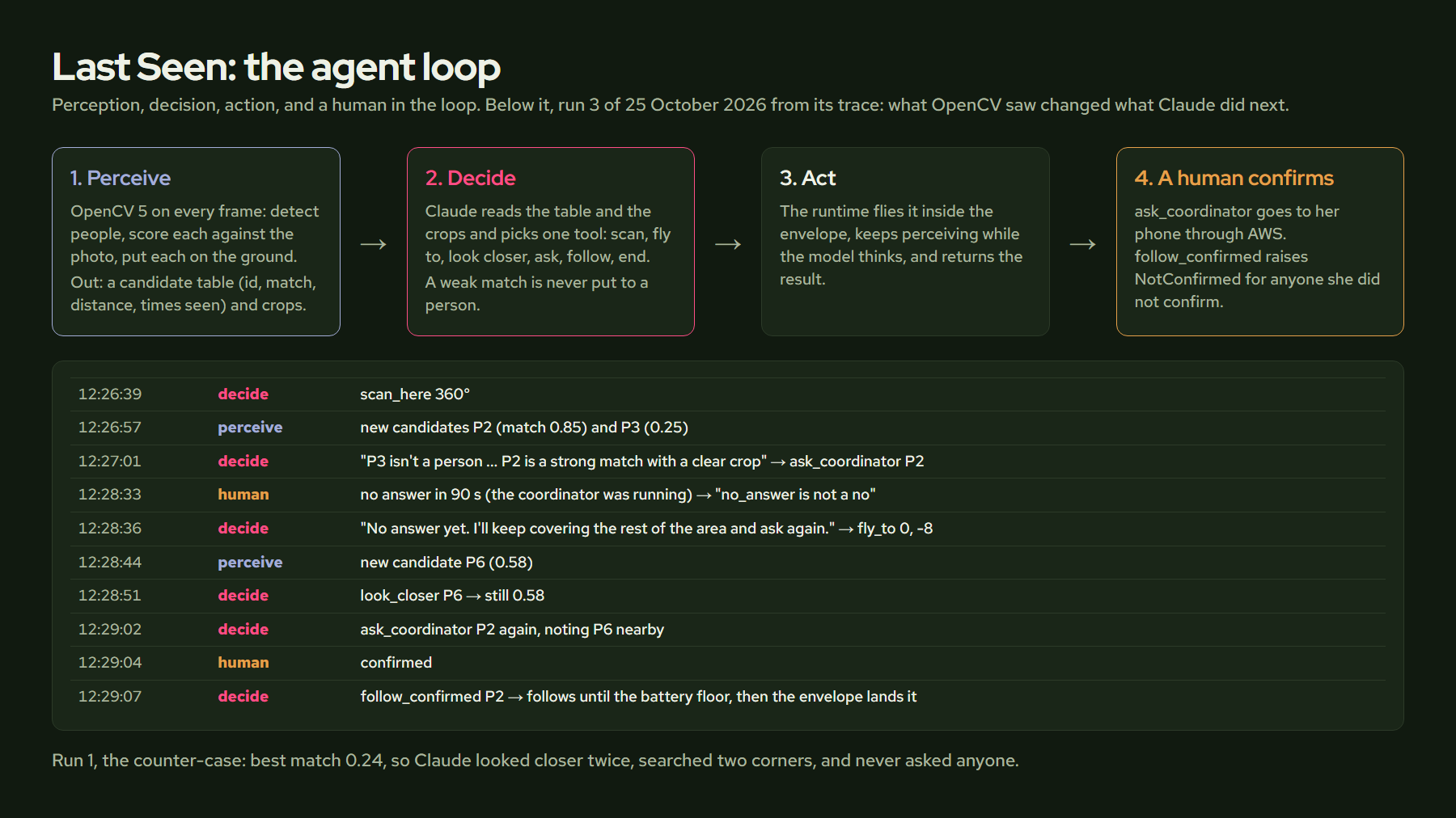 The agent loop: OpenCV output changes Claude's next tool call, from run 3's trace