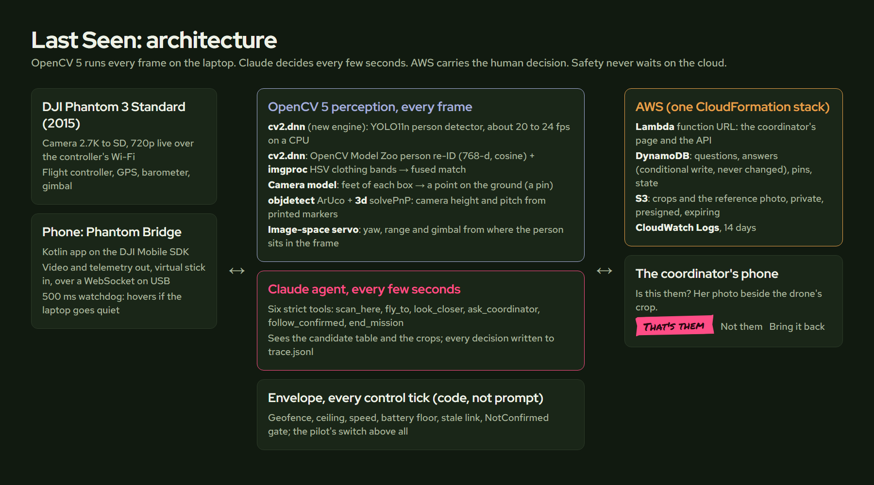 Architecture: OpenCV 5 on the laptop, the Claude agent, the envelope, AWS