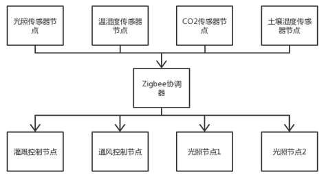 图 1.2 节点方案