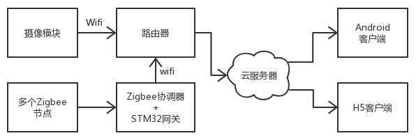 图 1.3 网络方案设计