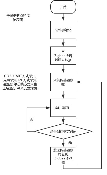 图3.3 传感器节点软件设计流程图
