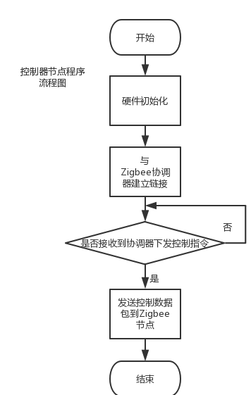 图3.4 控制器节点软件设计流程图
