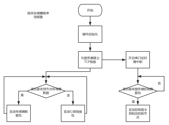 图3.5 网关与协调器软件设计流程图