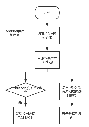 图3.9 APP开发软件流程图