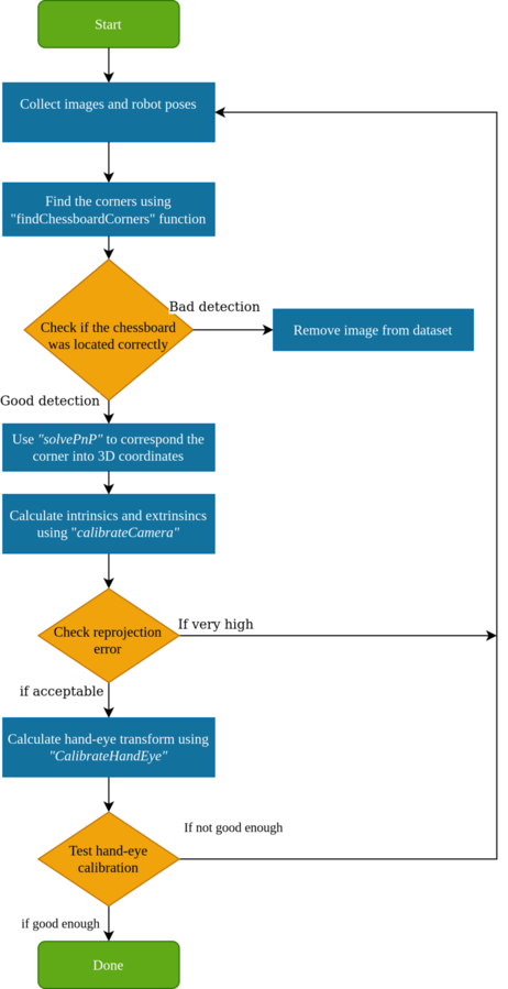 Flowchart of implementation