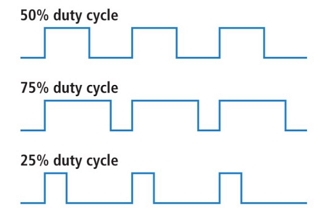 Duty Cycle Graph