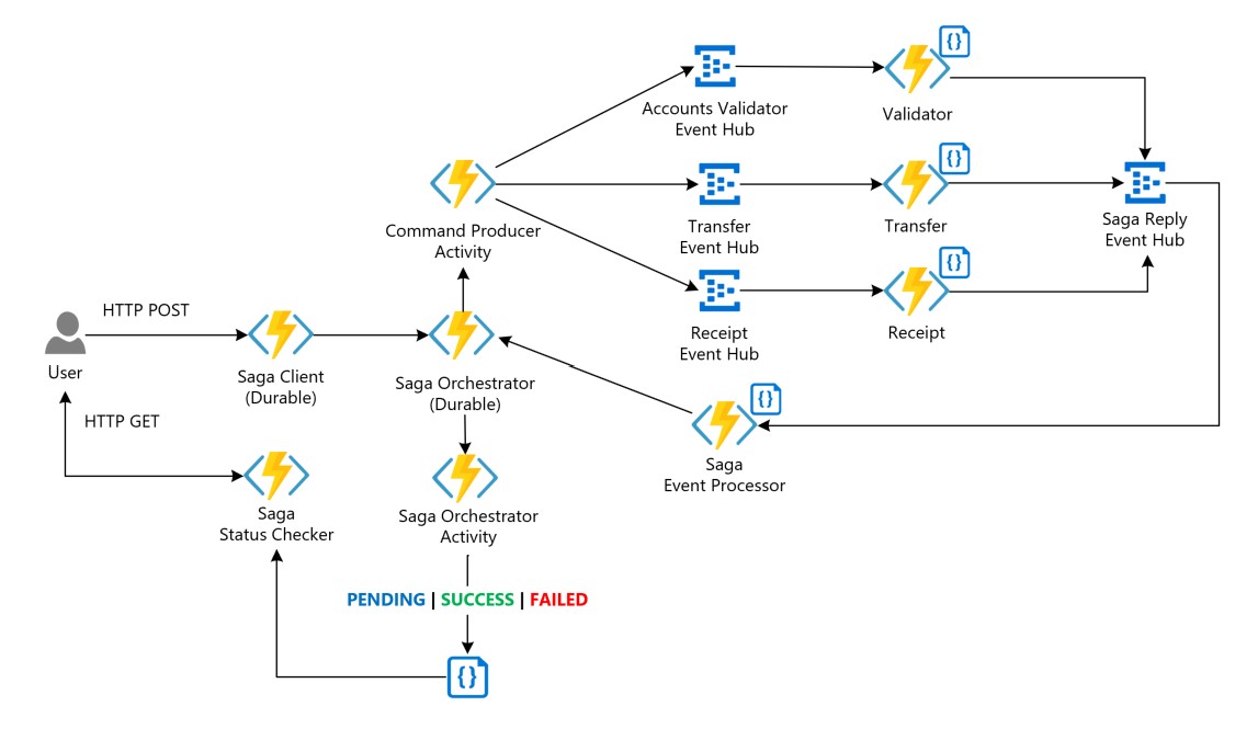 Architecture Overview