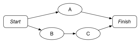 Workflow with two tasks in parallel and a third that depends on one