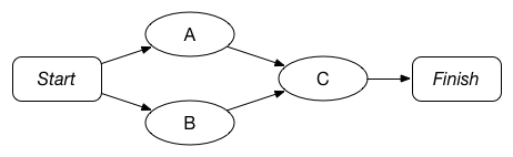 Workflow with two tasks in parallel and a third that depends on both