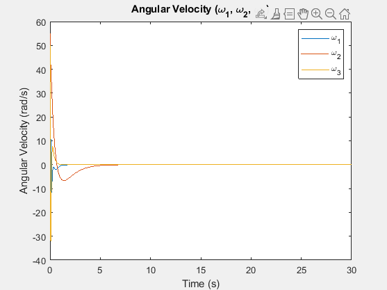 Angular Velocities Plot