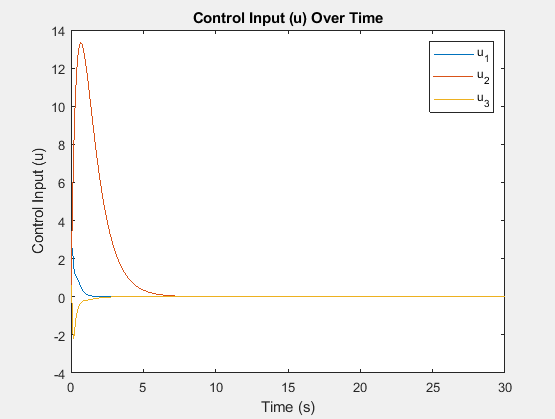 Control Inputs Plot