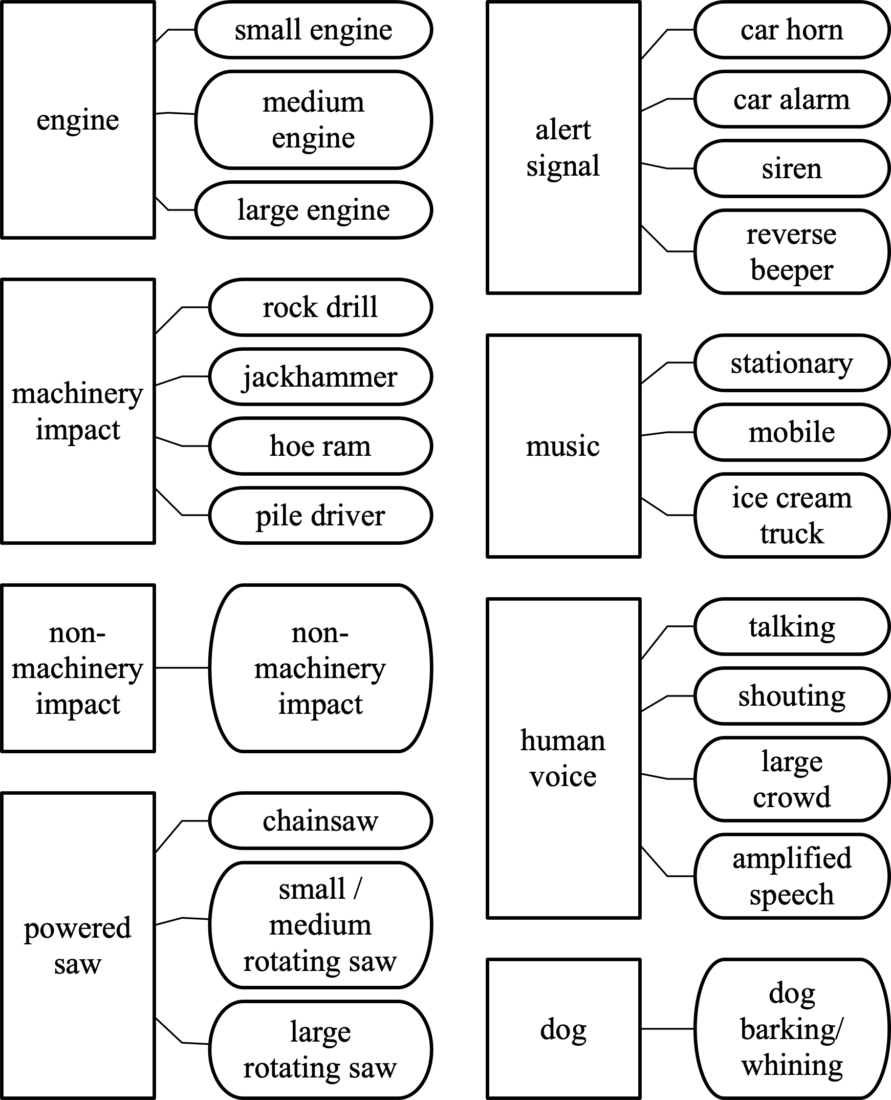 Taxonomy of SONYC urban sound tags.