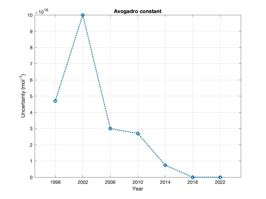 Plot of uncertainty versus year for the Avogadro constant
