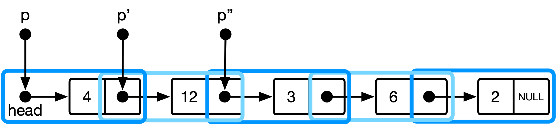 Data model for indirect addressing