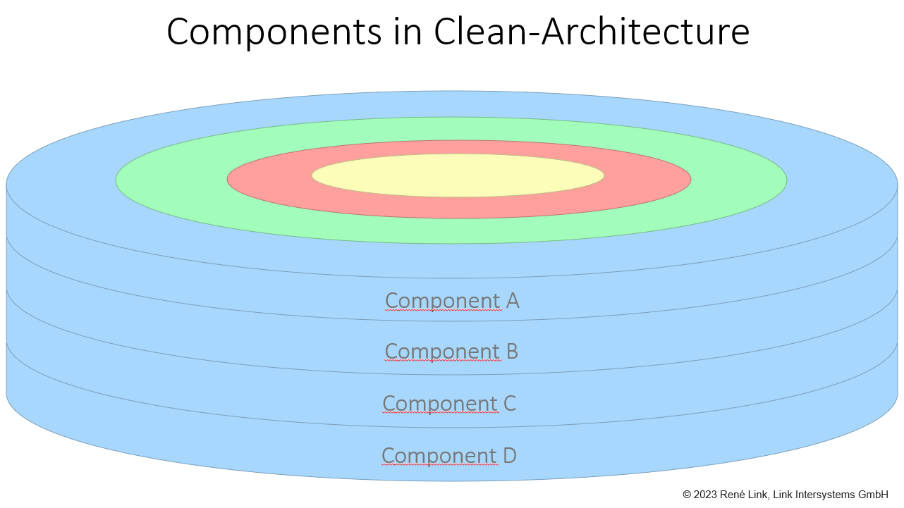 Components in Clean Architecture