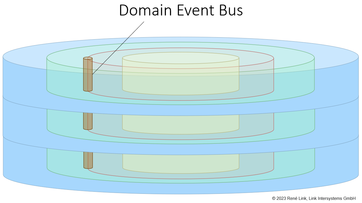 Domain Event Bus