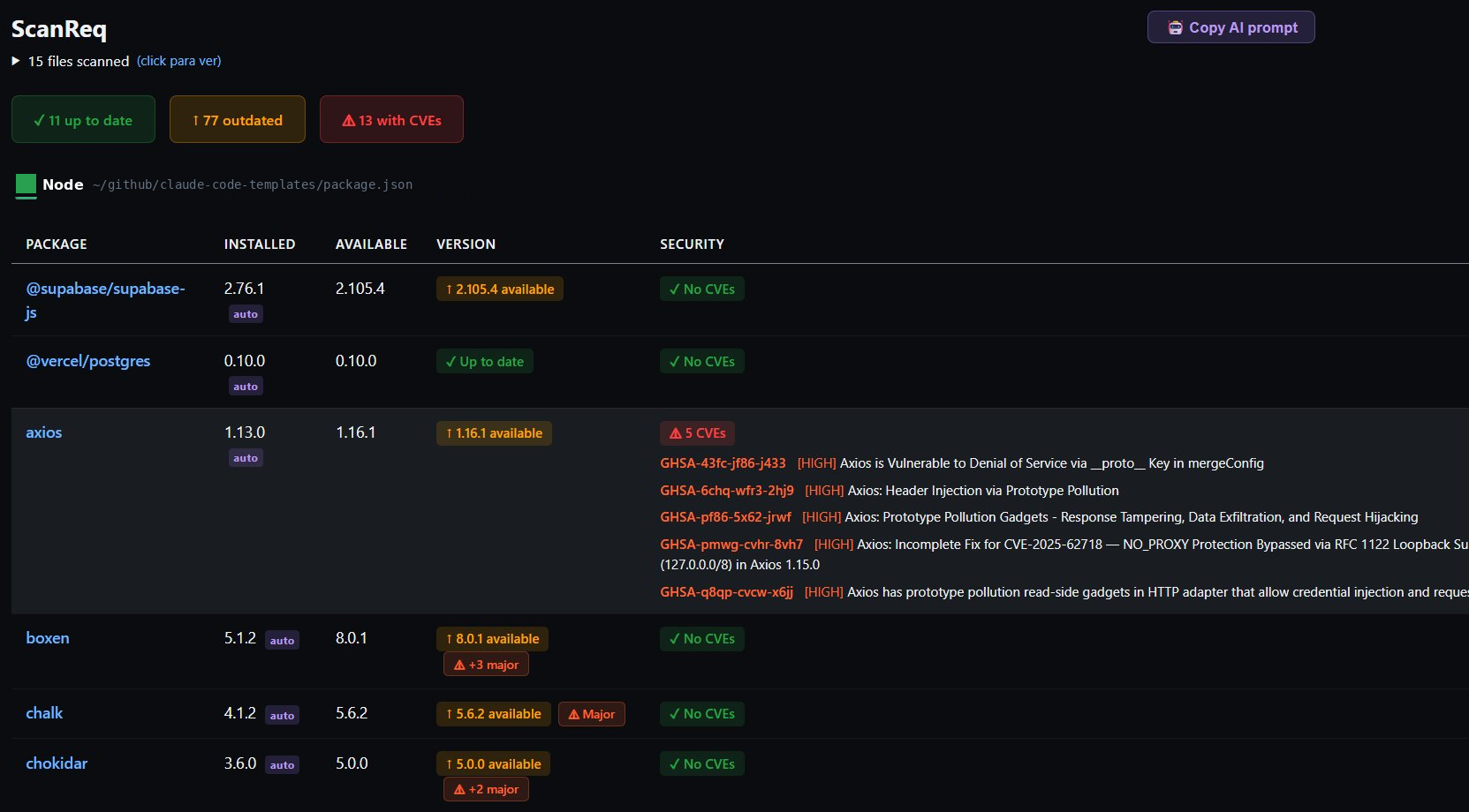 ScanReq panel showing a Node.js project with 77 outdated packages and 13 CVEs, including 5 HIGH severity CVEs on axios