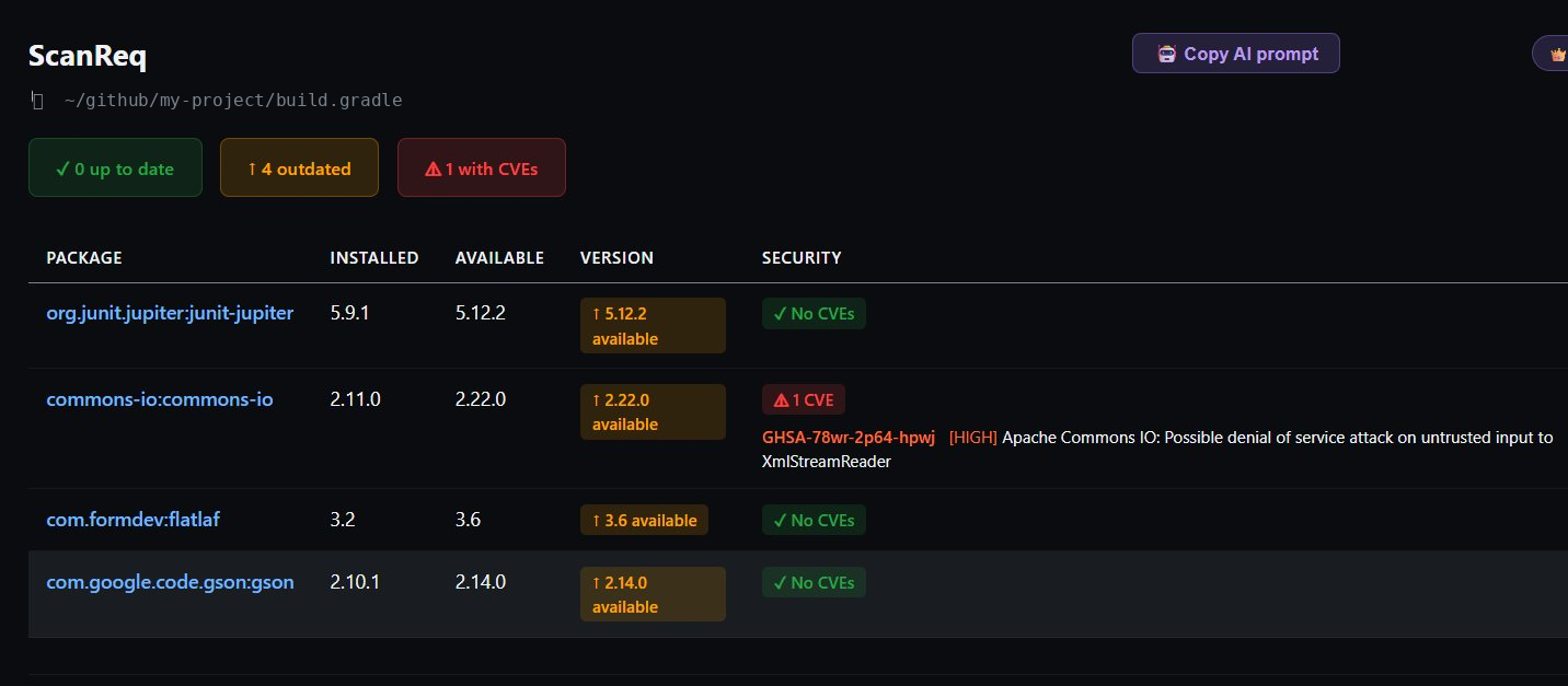 ScanReq panel showing a Gradle project with 4 outdated packages and 1 CVE on commons-io