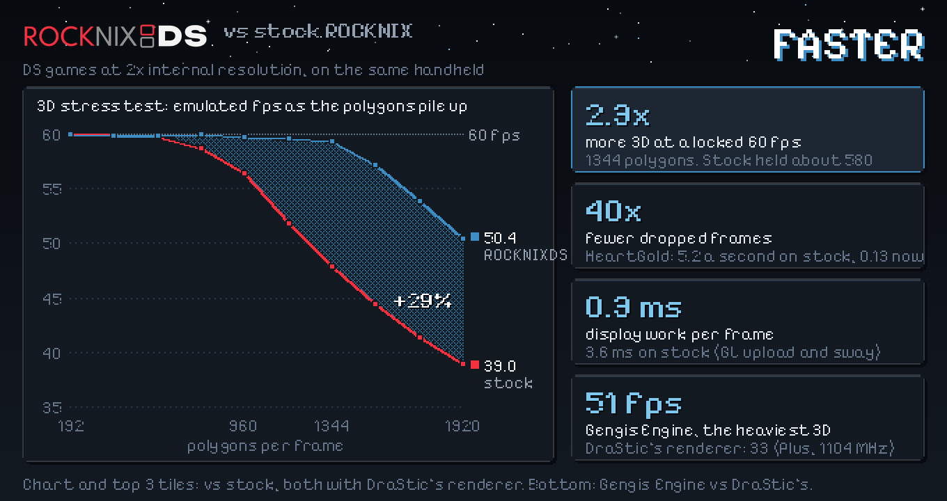 ROCKNIXDS vs stock ROCKNIX at 2x internal resolution. 3D stress test: at 1920 polygons per frame stock ROCKNIX runs at 39.0 fps and ROCKNIXDS at 50.4 (+29%). 2.3x more 3D at a locked 60 fps (1344 polygons; stock held about 580), 40x fewer dropped frames, 0.3 ms of display work per frame instead of 3.6 ms; and Gengis Engine, 1.6's default renderer, at 51 fps on the heaviest 3D where DraStic's renderer manages 33
