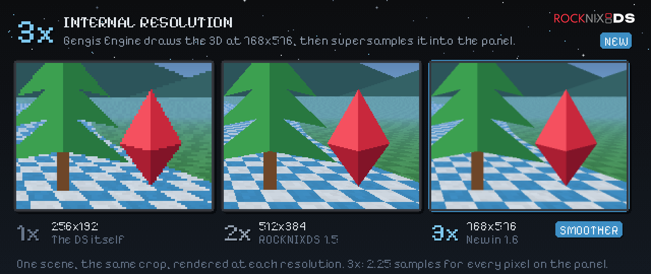 One 3D scene, the same crop at 1x (256x192, the DS), 2x (512x384, ROCKNIXDS 1.5) and 3x (768x576, new in 1.6): the stair-stepped polygon edges of 1x and 2x are smooth at 3x