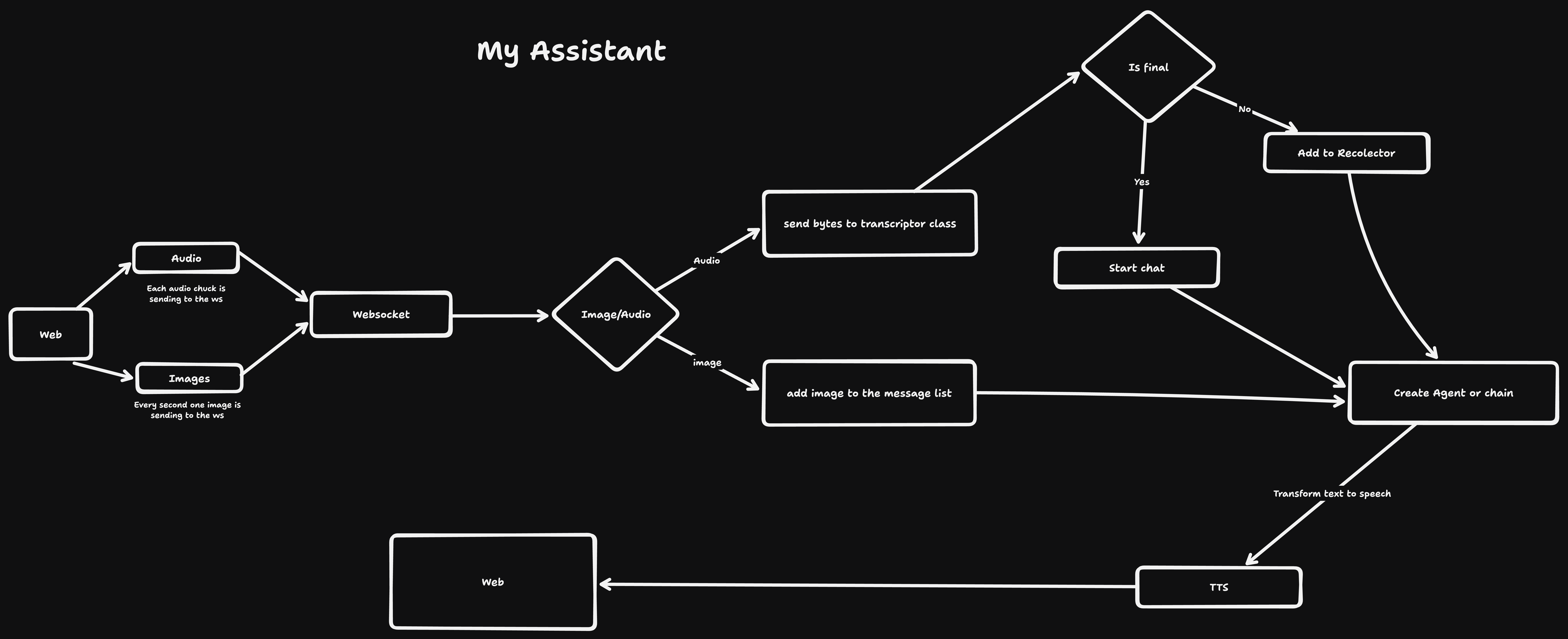 My-Assistant Architecture