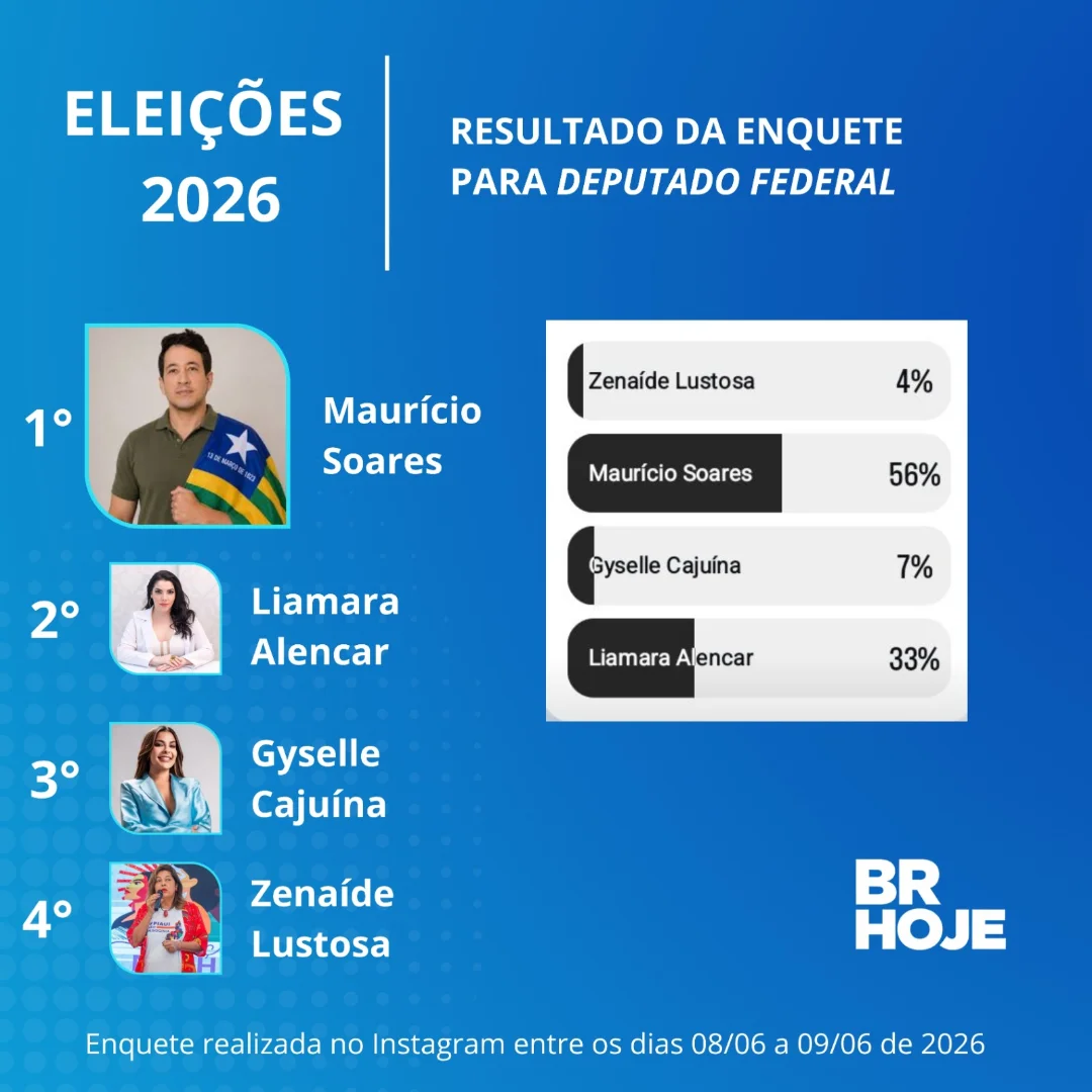 Dr. Maurício Soares dispara em enquete pública para Dep. Federal no Piauí.