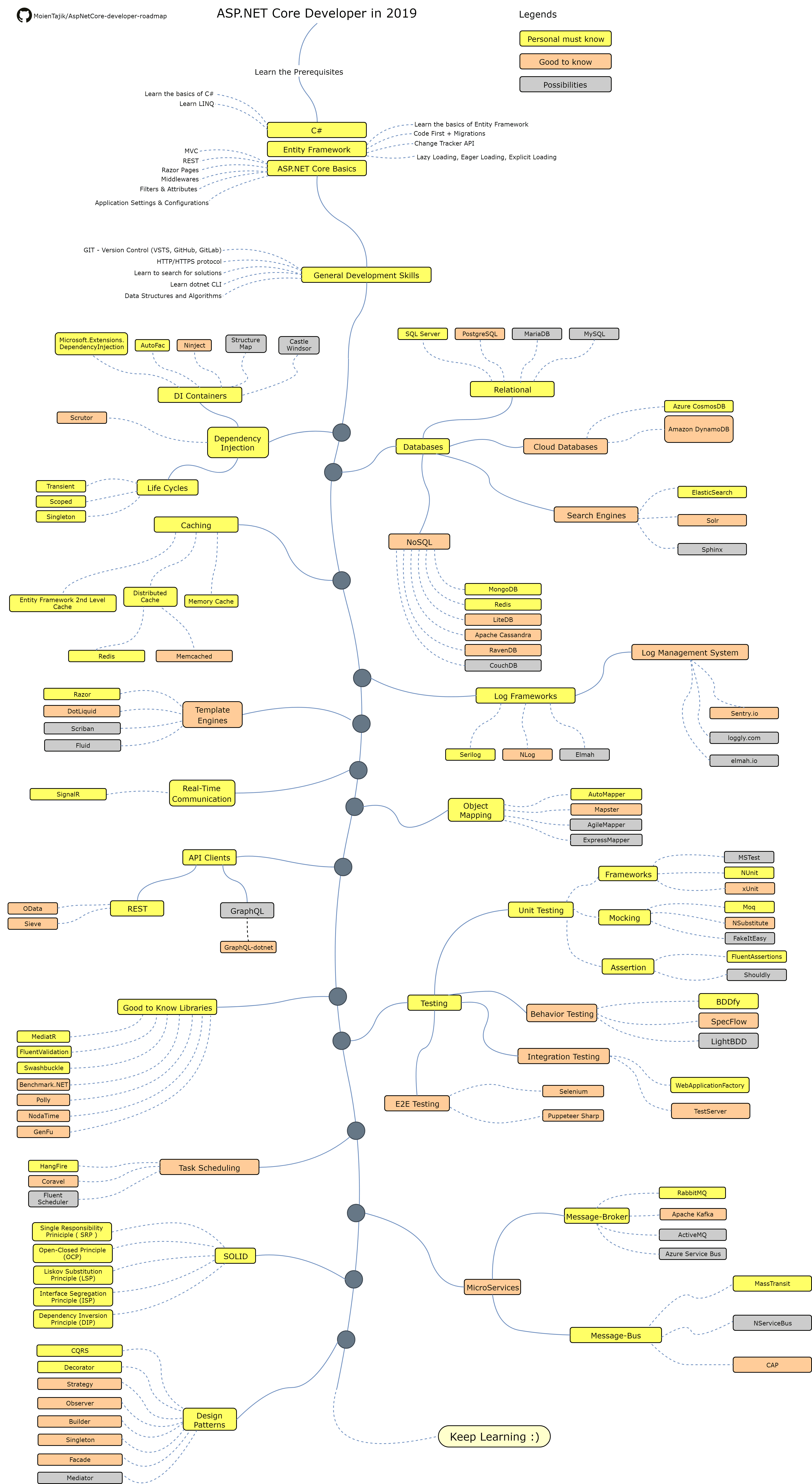 Roadmap